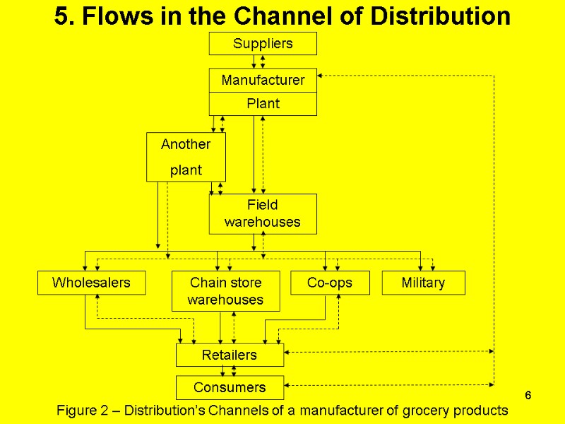 6 5. Flows in the Channel of Distribution Figure 2 – Distribution’s Channels of